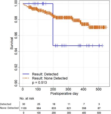 Positive SARS-CoV-2 detection on intraoperative nasopharyngeal viral testing is not associated with worse outcomes for asymptomatic elective surgical patients